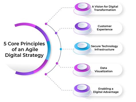 How to build an agile digital strategy that wins .